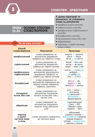 80
ÑËÎÂÎÒÂ²Ð. ÎÐÔÎÃÐÀÔ²ß
3
Íà çâ’ÿçêó åêñïåðò
ÓÐÎÊÈ ÎÑÍÎÂÍ² ÑÏÎÑÎÁÈ
ÑËÎÂÎÒÂÎÐÅÍÍß
25-26.
80
Ñïîñ³á
ñëîâîòâîðåííÿ Ïîÿñíåííÿ Ïðèêëàäè
ïðåô³êñàëüíèé
ñëîâà óòâîðþºìî çà
äîïîìîãîþ äîäàâàííÿ
ïðåô³êñà äî òâ³ðíîãî ñëîâà
êèíóòè — ñêèíóòè,
áèòè — çáèòè,
á³ãòè — ïðèá³ãòè
ñóô³êñàëüíèé
ñëîâà óòâîðþºìî çà
äîïîìîãîþ äîäàâàííÿ
ñóô³êñà äî òâ³ðíî¿ îñíîâè
á³ëèé — á³ëÿâèé,
àêòîð — àêòîðêà,
ìîðå — ìîðñüêèé
ïðåô³êñàëüíî-
ñóô³êñàëüíèé
ñëîâà óòâîðþºìî çà
äîïîìîãîþ îäíî÷àñíîãî
äîäàâàííÿ ïðåô³êñà òà
ñóô³êñà äî òâ³ðíî¿ îñíîâè
ïëå÷å — íàïë³÷íèê,
äîáðèé —
ïî-äîáðîìó,
ò³íü — çàò³íîê
áåçàô³êñíèé
ñëîâà óòâîðþºìî çà
äîïîìîãîþ â³äêèäàííÿ â³ä
òâ³ðíî¿ îñíîâè ïðåô³êñ³â,
ñóô³êñ³â, çàê³í÷åíü
á³ãàòè — á³ã,
õîäèòè — õ³ä,
çåëåíèé — çåëåíü
ñêëàäàííÿ
îñíîâ àáî ñë³â
ñëîâà óòâîðþºìî çà
äîïîìîãîþ ïîºäíàííÿ
ê³ëüêîõ îñíîâ àáî ñë³â /
÷àñòèí ñë³â
ê³íî + òåàòð —
ê³íîòåàòð,
áóä³âåëüíèé +
ìàòåð³àëè —
áóäìàòåð³àëè
àáðåâ³àö³ÿ
ñëîâà óòâîðþºìî çà
äîïîìîãîþ ïîºäíàííÿ
ïåðøèõ ë³òåð äåê³ëüêîõ
ñë³â
ªâðîïåéñüêèé
Ñîþç — ªÑ,
Çáðîéí³ ñèëè
Óêðà¿íè — ÇÑÓ
ïåðåõ³ä
ç îäí³º¿
÷àñòèíè ìîâè
â ³íøó
ñëîâà çì³íþþòü íàëåæí³ñòü
äî ÷àñòèíè ìîâè
â³éñüêîâèé
(ïðèêì.) ÷îëîâ³ê —
â³éñüêîâèé (³ì.) ïðè¿õàâ,
õâîðèé (ïðèêì.)
÷îëîâ³ê — õâîðèé (³ì.)
çàéøîâ ó ïàëàòó
Ó öüîìó ïàðàãðàô³ òè
ä³çíàºøñÿ, ÿê óòâîðþþòü
ñëîâà çà äîïîìîãîþ
● префіксального способу;
● суфіксального способу;
● префіксально-суфіксального
способу;
● безафіксного способу;
● складанням основ або слів;
● абревіацією;
● переходу з однієї частини
мови в іншу.
 