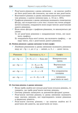 Відомості з курсу алгебри 7 класу
224
9 Розв’язати рівняння з двома змінними це означає знайти
всі його розв’язки або показати, о воно не має розв’язків.
9 Властивості рівнянь із двома змінними аналогічні властивос-
тям рівнянь з однією змінною (див. п. 15 на с. 221).
9 Графіком рівняння з двома змінними називають геометричну
фігуру, о складається з усіх тих і тільки тих точок коорди-
натної пло ини, координати яких (пари чисел) є розв’язками
даного рівняння.
9 Коли якась фігура є графіком рівняння, то виконуються дві
умови:
1) усі розв’язки рівняння є координатами точок, які нале-
жать графіку
2) координати будь-якої точки, о належить графіку, це
пара чисел, яка є розв’язком даного рівняння.
22. Лінійне рівняння з двома змінними та його графік
9 Лінійним рівнянням із двома змінними називають рівняння
виду a + = , де і змінні, a, , деякі числа.
Рівняння Значення a, , Графік
a + = ≠ 0, a і будь-які Невертикальна
пряма
a + = = 0, a ≠ 0,
будь-яке
Вертикальна
пряма
a + = a = = = 0 Уся координатна
пло ина
a + = a = = 0, ≠ 0 (рівняння
розв’язків не має)
23. Системи рівнянь із двома змінними
9 Як о треба знайти всі спільні розв’язки кількох рівнянь, то
говорять, о треба розв’язати систему рівнянь.
9 Систему рівнянь записують за допомогою фігурної дужки.
9 Розв’язком системи рівнянь із двома змінними називають
пару значень змінних, які перетворюють кожне рівняння
в правильну рівність.
9 Розв’язати систему рівнянь це означає знайти всі її
розв’язки або довести, о розв’язків не існує.
 