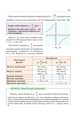 111
Якщотакимспособомпобудуватиграфікфункції
12
,
−
=
y
x
дістанемотакож
гіперболу; тільки її вітки розміщені в II і IV координатних кутах (мал. 25).
Графік кожної функції ,
=
k
y
x
де k —
відмінне від нуля дане число, — це
гіпербола, симетрична відносно по-
чатку координат.
Якщо k  0, вітки такої гіперболи роз-
міщено в І і III координатних кутах, коли
k  0 — у II та IV.
Властивості функції =
k
y
x
для різних
значень k можна визначити за графіками,
наведеними, наприклад, на малюнках
24, в і 25. Подаємо їх у вигляді таблиці.
Властивості
функції
Вид функції
( )
=  0
k
y k
x
( )
k
y k
x
=  0
Область визначення Усі числа,
крім х = 0
Усі числа,
крім х = 0
Область значень Усі числа,
крім у = 0
Усі числа,
крім у = 0
Додатні значення х  0 х  0
Від’ємні значення х  0 х  0
Проміжки спадання х  0 і х  0 —
Проміжки зростання — х  0 і х  0
Функцію, задану формулою =
k
y
x
, часто називають оберненою пропор-
ційністю (на відміну від функції у = kx, яку називають прямою пропорцій-
ністю). Раніше оберненою пропорційністю ви називали відповідність, при якій
зі збільшенням однієї змінної в кілька разів значення іншої зменшувалися в
стільки само разів. Так буває тільки у випадку, коли k і х — додатні числа.
ХОЧЕТЕ ЗНАТИ ЩЕ БІЛЬШЕ?
Мал. 25
 