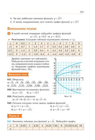 171
4. Чи має найбільше значення функція ?
=
y x
5. У якому координатному куті лежить графік функції ?
=
y x
ВИКОНАЄМО РАЗОМ
1 В одній системі координат побудуйте графіки функцій
,
=
y x 2
=
y x та 2 .
= −
y x
Розв’язання. Складемо таблицю відповідних значень х і у.
х 0 0,5 1 2 3 4 5 6 7 8 9
x 0 0,7 1 1,4 1,7 2 2,2 2,4 2,6 2,8 3
2 x 0 1,4 2 2,8 3,4 4 4,4 4,8 5,2 5,6 6
2
− x 0 −1,4 −2 −2,8 −3,4 −4 −4,4 −4,8 −5,2 −5,6 −6
Дробові значення тут наближені.
Побудуємо в системі координат точ-
ки, координати яких подано в табли-
ці. Одержимо графіки відповідних
функцій (мал. 51).
ВИКОНАЙТЕ УСНО
837. Обчисліть:
а) 1; 4; 9; 16; 25; 36; 49;
б) 1,21; 1,44; 1,69; 1,96; 2,25.
838. Зростаючою чи спадною є функція:
а) ;
=
y x б) ?
= −
y x
839. Розв’яжіть рівняння:
а) 0;
=
x б) 1;
= −
x в) 2.
=
x
840. Скільки спільних точок мають графіки функцій:
а) 1
=
y і ;
=
y x в) 1
=
y і ;
= −
y x
б) 5
= −
y і ;
= −
y x г) =
y x і 5?
= −
y
РІВЕНЬ А
841. Заповніть таблицю для функції =
y x. Побудуйте графік.
x 0 0,25 1 2,25 4 6,25 7,84 9 12,25 14,44 16
y
Мал. 51
 