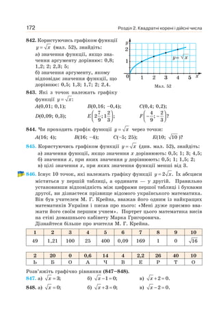 Розділ 2. Квадратні корені і дійсні числа
172
842. Користуючись графіком функції
=
y x (мал. 52), знайдіть:
а) значення функції, якщо зна-
чення аргументу дорівнює: 0,8;
1,2; 2; 2,3; 5;
б) значення аргументу, якому
відповідає значення функції, що
дорівнює: 0,5; 1,3; 1,7; 2; 2,4.
843. Які з точок належать графіку
функції :
=
y x
А(0,01; 0,1); B(0,16; –0,4); С(0,4; 0,2);
D(0,09; 0,3); Е
7 2
2 ;1 ;
9 3
⎛ ⎞
⎜ ⎟
⎝ ⎠
F
4 2
; ?
9 3
⎛ ⎞
− −
⎜ ⎟
⎝ ⎠
844. Чи проходить графік функції =
y x через точки:
А(16; 4); B(16; –4); С(–5; 25); К(10; 10 )?
845. Користуючись графіком функції =
y x (див. мал. 52), знайдіть:
а) значення функції, якщо значення х дорівнюють: 0,5; 1; 3; 4,5;
б) значення х, при яких значення у дорівнюють: 0,5; 1; 1,5; 2;
в) цілі значення х, при яких значення функції менші від 3.
846. Існує 10 точок, які належать графіку функції =
y x
2 . Їх абсциси
містяться у першій таблиці, а ординати — у другій. Правильно
установивши відповідність між цифрами першої таблиці і буквами
другої, ви дізнаєтеся прізвище відомого українського математика.
Він був учителем М. Г. Крейна, вважав його одним із найкращих
математиків України і писав про нього: «Мені дуже приємно вва-
жати його своїм першим учнем». Портрет цього математика висів
на стіні домашнього кабінету Марка Григоровича.
Дізнайтеся більше про вчителя М. Г. Крейна.
1 2 3 4 5 6 7 8 9 10
49 1,21 100 25 400 0,09 169 1 0 16
2 20 0 0,6 14 4 2,2 26 40 10
Ь Б О А Ч В Е Р Т О
Розв’яжіть графічно рівняння (847–848).
847. а) 3;
=
x б) 1 0;
− =
x в) 2 0.
+ =
x
848. а) 0;
=
x б) 3 0;
+ =
x в) 2 0.
− =
x
Мал. 52
 