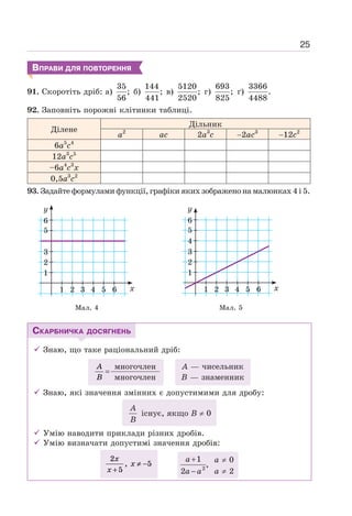 25
ВПРАВИ ДЛЯ ПОВТОРЕННЯ
91. Скоротіть дріб: а)
35
;
56
б)
144
;
441
в)
5120
;
2520
г)
693
;
825
ґ)
3366
.
4488
92. Заповніть порожні клітинки таблиці.
Ділене
Дільник
а2
ас 2а3
с −2ас3
−12с2
6а5
с4
12а3
с5
–6а4
с3
х
0,5а3
с2
93. Задайте формулами функції, графіки яких зображено на малюнках 4 і 5.
1
1 2 3 4 5 6
2
3
5
6
y
x
Мал. 4
1
1 2 3 4 5 6
2
3
4
5
6
y
x
Мал. 5
СКАРБНИЧКА ДОСЯГНЕНЬ
9 Знаю, що таке раціональний дріб:
A
B
=
многочлен
многочлен
А — чисельник
В — знаменник
9 Знаю, які значення змінних є допустимими для дробу:
A
B
існує, якщо В ≠ 0
9 Умію наводити приклади різних дробів.
9 Умію визначати допустимі значення дробів:
2
5
5
x
x
x
+
≠ −
,
2
1
,
2
a
a a
+
−
а ≠ 0
а ≠ 2
 