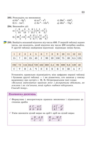 63
293. Розкладіть на множники:
а) 6х2
− 6y2
; в) ах2
− а3
; ґ) 20а2
− 45b2
;
б) 5 − 5m2
; г) 3x 4
− 12x2
; д) 48x2
− 75у2
.
294. Виконайте дії:
а)
8 3 5 8 1 1
1 :3 : : 8 3 ;
13 13 7 21 8 2
⎛ ⎞ ⎛ ⎞
+ +
⎜ ⎟ ⎜ ⎟
⎝ ⎠ ⎝ ⎠
б)
4 5 3 2 11 1
28 :13 6 : : 1 :2 .
5 7 5 3 16 4
⎛ ⎞ ⎛ ⎞
+
⎜ ⎟ ⎜ ⎟
⎝ ⎠ ⎝ ⎠
295. Знайдіть вказаний відсоток від числа 480. У першій таблиці задано
числа, що вказують, який відсоток від числа 480 потрібно знайти.
У другій таблиці знайденим відсоткам відповідає певна буква.
1 2 3 4 5 6 7 8 9 10 11 12 13
15 7 10 25 40 2 90 20 150 75 30 0,5 125
192 72 144 33,6 720 432 360 2,4 96 600 9,6 120 48
С Т Н А Ч Е Е К В О Ш А Р
Установіть правильно відповідність між цифрами першої таблиці
і буквами другої таблиці — і ви дізнаєтеся, хто записав у своєму
щоденнику про зустріч з М. В. Остроградським такі слова:
«Великий математик прийняв мене з розкритими обіймами, як
земляка і як сім’янина, який кудись надовго відлучився.
Спасибі йому».
СКАРБНИЧКА ДОСЯГНЕНЬ
9 Формулюю і використовую правило множення і піднесення до
степеня дробів
A C A C
B D B D
⋅
⋅ =
⋅
n n
n
A A
B B
⎛ ⎞
=
⎜ ⎟
⎝ ⎠
9 Умію множити цілий вираз на дріб і дріб на цілий вираз
⋅
⋅ =
B A B
A
C C
⋅
⋅ =
M M P
P
N N
 