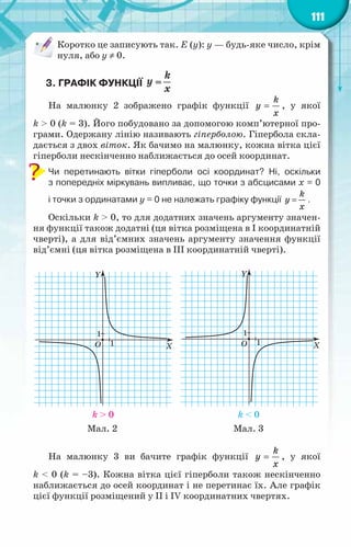 111
Коротко це записують так. Е (у): у — будь-яке число, крім
нуля, або у ≠ 0.
3. Графік функції
На малюнку 2 зображено графік функції
k
y
x
= , у якої
k > 0 (k = 3). Його побудовано за допомогою комп’ютерної про-
грами. Одержану лінію називають гіперболою. Гіпербола скла-
дається з двох віток. Як бачимо на малюнку, кожна вітка цієї
гіперболи нескінченно наближається до осей координат.
Чи перетинають вітки гіперболи осі координат? Ні, оскільки	
з попередніх міркувань випливає, що точки з абсцисами х = 0	
і точки з ординатами у = 0 не належать графіку функції =
k
y
x
.
Оскільки k > 0, то для додатних значень аргументу значен-
ня функції також додатні (ця вітка розміщена в I координатній
чверті), а для від’ємних значень аргументу значення функції
від’ємні (ця вітка розміщена в III координатній чверті).
k > 0 				 k < 0
	 Мал. 2 		 	 	 Мал. 3
На малюнку 3 ви бачите графік функції
k
y
x
= , у якої
k < 0 (k = –3). Кожна вітка цієї гіперболи також нескінченно
наближається до осей координат і не перетинає їх. Але графік
цієї функції розміщений у II і IV координатних чвертях.
 