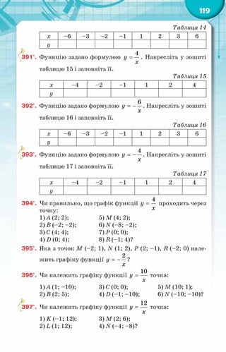 119
Таблиця 14
x –6 –3 –2 –1 1 2 3 6
y
391°.	 Функцію задано формулою
4
y
x
= . Накресліть у зошиті
таблицю 15 і заповніть її.
Таблиця 15
x –4 –2 –1 1 2 4
y
392°.	 Функцію задано формулою
6
y
x
= − . Накресліть у зошиті
таблицю 16 і заповніть її.
Таблиця 16
x –6 –3 –2 –1 1 2 3 6
y
393°.	 Функцію задано формулою
4
y
x
= − . Накресліть у зошиті
таблицю 17 і заповніть її.
Таблиця 17
x –4 –2 –1 1 2 4
y
394°.	 Чи правильно, що графік функції
4
y
x
= проходить через
точку:
1) A (2; 2);	 5) M (4; 2);
2) B (–2; –2);	 6) N (–8; –2);
3) C (4; 4);	 7) P (0; 0);
4) D (0; 4);	 8) R (–1; 4)?
395°.	 Яка з точок M (–2; 1), N (1; 2), P (2; –1), R (–2; 0) нале-
жить графіку функції
2
y
x
= − ?
396°.	 Чи належить графіку функції
10
y
x
= точка:
1) А (1; –10);	 3) C (0; 0);	 5) M (10; 1);
2) В (2; 5);	 4) D (–1; –10); 	 6) N (–10; –10)?
397°.	 Чи належить графіку функції
12
y
x
= точка:
1) K (–1; 12);	 3) M (2; 6);
2) L (1; 12);	 4) N (–4; –8)?
 