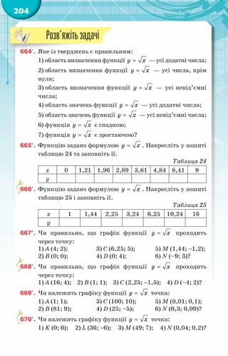204
664'.	 Яке із тверджень є правильним:
1) область визначення функції y x
= — усі додатні числа;
2) область визначення функції y x
= — усі числа, крім
нуля;
3) область визначення функції y x
= — усі невід’ємні
числа;
4) область значень функції y x
= — усі додатні числа;
5) область значень функції y x
= — усі невід’ємні числа;
6) функція y x
= є спадною;
7) функція y x
= є зростаючою?
665°.	 Функцію задано формулою y x
= . Накресліть у зошиті
таблицю 24 та заповніть її.
Таблиця 24
x 0 1,21 1,96 2,89 3,61 4,84 8,41 9
y
666°.	 Функцію задано формулою y x
= . Накресліть у зошиті
таблицю 25 і заповніть її.
Таблиця 25
x 1 1,44 2,25 3,24 6,25 10,24 16
y
667°.	 Чи правильно, що графік функції y x
= проходить
через точку:
1) A (4; 2);	 3) C (6,25; 5);	 5) M (1,44; −1,2);
2) B (0; 0);	 4) D (0; 4);	 6) N (–9; 3)?
668°.	 Чи правильно, що графік функції y x
= проходить
через точку:
1) A (16; 4); 2) B (1; 1); 3) C (2,25; −1,5); 4) D (–4; 2)?
669°.	 Чи належить графіку функції y x
= точка:
1) А (1; 1);	 3) C (100; 10);	 5) M (0,01; 0,1);
2) В (81; 9);	 4) D (25; –5);	 6) N (0,3; 0,09)?
670°.	 Чи належить графіку функції y x
= точка:
1) K (0; 0); 2) L (36; −6); 3) M (49; 7); 4) N (0,04; 0,2)?
Розв’яжітьзадачі
 