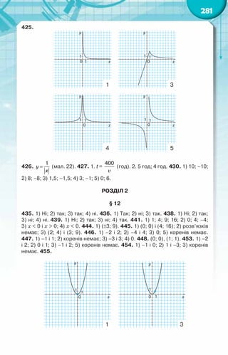 281
425.
1
4
3
5
y
y
y
y
x
x
x
x
1 1
1
1
1 1 1
1 1
0
0
1
0
1
0
426. y
x
=
1
(мал. 22). 427. 1. t =
v
400
(год). 2. 5 год; 4 год. 430. 1) 10; –10;
2) 8; –8; 3) 1,5; –1,5; 4) 3; –1; 5) 0; 6.
РОЗДІЛ 2
§ 12
435. 1) Ні; 2) так; 3) так; 4) ні. 436. 1) Так; 2) ні; 3) так. 438. 1) Ні; 2) так;	
3) ні; 4) ні. 439. 1) Ні; 2) так; 3) ні; 4) так. 441. 1) 1; 4; 9; 16; 2) 0; 4; –4;	
3) х < 0 і х > 0; 4) х < 0. 444. 1) (±3; 9). 445. 1) (0; 0) і (4; 16); 2) розв’язків
немає; 3) (2; 4) і (3; 9). 446. 1) –2 і 2; 2) –4 і 4; 3) 0; 5) коренів немає.	
447. 1) –1 і 1; 2) коренів немає; 3) –3 і 3; 4) 0. 448. (0; 0), (1; 1). 453. 1) –2	
і 2; 2) 0 і 1; 3) –1 і 2; 5) коренів немає. 454. 1) –1 і 0; 2) 1 і –3; 3) коренів	
немає. 455.
1 3
y y
x x
1
1
1
0
1
1
0
 