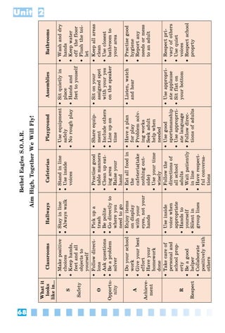 68
Unit 2
Bethel
Eagles
S.O.A.R.
Aim
High,
Together
We
Will
Fly!
What
it
looks
like
in...
Classrooms
Hallways
Cafeterias
Playground
Assemblies
Bathrooms
S
Safety

Make
positive
choices

Keep
hands,
feet
and
all
objects
to
yourself

Stay
in
line

Always
walk

Stand
in
line

Use
inside
voices

Use
equipment
safely

No
rough
play

Sit
quietly
in
place

Hands
and
feet
to
youself

Wash
and
dry
hands

Keep
water
off
the
floor

Flush
the
toi-
let
O
Opportu-
nity

Follow
direct-
lons

Ask
questions

Be
a
problem
solver

Pick
up
a
trash

Be
polite

Go
directly
to
where
you
need
to
go

Practise
good
table
manners

Clean
up
eat-
ing
area

Raise
your
hand

Share
equip-
ment

Include
others

Line
up
on
time

Sit
on
your
assigned
spot
with
your
yes
on
the
speaker

Keep
all
areas
clean

Use
closest
bathroom
to
your
area
A
Achieve-
ment

Do
your
school
work

Give
your
best
effort

Have
your
homework
done

Enjoy
items
on
display
with
your
eyes,
not
your
hands

Eat
all
food
in
the
cafeteria(take
nothing
out-
side)

Use
your
time
wisely

Have
a
plan
for
play

Problem
solv-
ing
works

Seek
adult
help
when
needed

Listen,
watch
and
hear

Practise
good
hygiene

Report
any
needs
or
mess
to
an
adult
R
Respect

Take
care
of
personal
and
school
prop-
erty

Be
a
good
helper

Collaborate
positively
with
others

Use
inside
voice
when
appropriate

Hands
to
yourself

Silent
in
group
lines

Follow
the
directions
of
all
school
adults

Wait
patiently
in
line

Have
respect-
ful
conversa-
tions

Use
good
sportsmanship

Use
approprri-
ate
language

Follow
direc-
tions
of
adults

Use
appropri-
ate
applause

Sit
flat
on
your
bottom

Respect
pri-
vacy
of
others

Use
quiet
voices

Respect
school
proprty
 