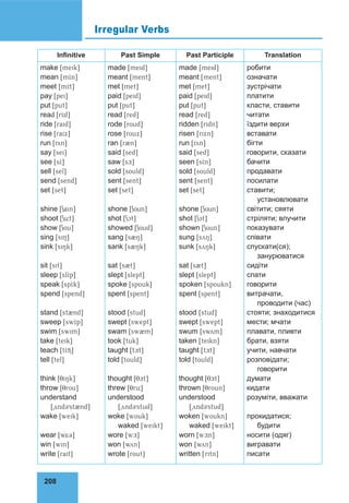 208
Irregular Verbs
Infinitive Past Simple Past Participle Translation
make [meIk]
mean [mHn]
meet [mHt]
pay [peI]
put [put]
read [rHd]
ride [raId]
rise [raIz]
run [rBn]
say [seI]
see [sH]
sell [sel]
send [send]
set [set]
shine [SaIn]
shoot [SKt]
show [Sou]
sing [sIN]
sink [sINk]
sit [sIt]
sleep [slHp]
speak [spHk]
spend [spend]
stand [st@nd]
sweep [swHp]
swim [swIm]
take [teIk]
teach [tHT]
tell [tel]
think [UINk]
throw [Urou]
understand
[‘BndE’st@nd]
wake [weIk]
wear [wCE]
win [wIn]
write [raIt]
made [meId]
meant [ment]
met [met]
paid [peId]
put [put]
read [red]
rode [roud]
rose [rouz]
ran [r@n]
said [sed]
saw [sJ]
sold [sould]
sent [sent]
set [set]
shone [SWn]
shot [SOt]
showed [Soud]
sang [s@N]
sank [s@Nk]
sat [s@t]
slept [slept]
spoke [spouk]
spent [spent]
stood [stud]
swept [swept]
swam [sw@m]
took [tuk]
taught [tJt]
told [tould]
thought [UJt]
threw [UrK]
understood
[‘BndE’stud]
woke [wouk]
waked [weIkt]
wore [wJ]
won [wBn]
wrote [rout]
made [meId]
meant [ment]
met [met]
paid [peId]
put [put]
read [red]
ridden [rIdn]
risen [rIzn]
run [rBn]
said [sed]
seen [sHn]
sold [sould]
sent [sent]
set [set]
shone [SWn]
shot [SOt]
shown [Soun]
sung [sBN]
sunk [sBNk]
sat [s@t]
slept [slept]
spoken [spoukn]
spent [spent]
stood [stud]
swept [swept]
swum [swBm]
taken [teIkn]
taught [tJt]
told [tould]
thought [UJt]
thrown [Uroun]
understood
[‘BndE’stud]
woken [woukn]
waked [weIkt]
worn [wJn]
won [wBn]
written [rItn]
робити
означати
зустрічати
платити
класти, ставити
читати
їздити верхи
вставати
бігти
говорити, сказати
бачити
продавати
посилати
ставити;
установлювати
світити; сяяти
стріляти; влучити
показувати
співати
спускати(ся);
занурюватися
сидіти
спати
говорити
витрачати,
проводити (час)
стояти; знаходитися
мести; мчати
плавати, пливти
брати, взяти
учити, навчати
розповідати;
говорити
думати
кидати
розуміти, вважати
прокидатися;
будити
носити (одяг)
вигравати
писати
 