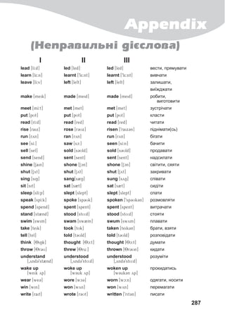 287
I II III
lead [lI:d] led [led] led [led] вести, прямувати
learn [l5:n] learnt [9l5:nt] learnt [9l5:nt] вивчати
leave [lI:v] left [left] left [left] залишати,
виїжджати
make [meik] made [meid] made [meid] робити,
виготовити
meet [mI:t] met [met] met [met] зустрічати
put [pUt] put [pUt] put [pUt] класти
read [rI:d] read [red] read [red] читати
rise [raix] rose [r3Ux] risen [9raix3n] піднімати(сь)
run [ryn] ran [ryn] run [ryn] бігати
see [sI:] saw [sc:] seen [sI:n] бачити
sell [sel] sold [s3Uld] sold [s3Uld] продавати
send [send] sent [sent] sent [sent] надсилати
shine [Sain] shone [Scn] shone [Scn] світити, сяяти
shut [Syt] shut [Syt] shut [Syt] закривати
sing [siN] sang[s2N] sung [syN] співати
sit [sit] sat [s2t] sat [s2t] сидіти
sleep [slI:p] slept [slept] slept [slept] спати
speak [spI:k] spoke [sp3Uk] spoken [9sp3Uk3n] розмовляти
spend [spend] spent [spent] spent [spent] витрачати
stand [st2nd] stood [stU:d] stood [stU:d] стояти
swim [swim] swam [sw2m] swum [swym] плавати
take [teik] took [tUk] taken [teik3n] брати, взяти
tell [tel] told [t3Uld] told [t3Uld] розповідати
think [8iNk] thought [8c:t] thought [8c:t] думати
throw [8r3U] threw [8ru:] thrown [8r3Un] кидати
understand
[0ynd39st2nd]
understood
[0ynd39stU:d]
understood
[0ynd39stU:d]
розуміти
wake up
[weik yp]
woke up
[w3uk yp]
woken up
[w3uk3n yp]
прокидатись
wear [we3] wore [wc3] worn [wc:n] одягати, носити
win [win] won [wyn] won [wyn] перемагати
write [rait] wrote [r3Ut] written [9rit3n] писати
(Íåïðàâèëüí³ ä³ºñëîâà)
Appendix
 