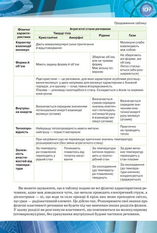 107
Продовження таблиці
Фізичні
характе­
ристики
Агрегатні стани речовини
Тверді тіла
Рідини Гази
Кристалічні Аморфні
Характер
взаємодії
молекул
Діють міжмолекулярні сили притягання 	
й відштовхування
Молекули слабо
взаємодіють
між собою
Форма й
об’єм
Мають задану форму й об’єм
Зберігає об’єм,
але не тримає
форму.
Має вільну по-
верхню
Не зберігають
ані форми, ані
об’єму.
Легко стиска-
ються (або роз-
ширюються)
Рідкі кристали — це речовини, для яких характерне особливе розташу-
вання молекул: у двох напрямах для молекул характерним є ближній
порядок, а в одному — існує певна впорядкованість.
Плазма — різновид газоподібного стану. Складається з йонів та окремих
електронів
Внутріш­
ня енергія
Визначається середнім значенням
потенціальної енергії взаємодії
молекул (атомів)
Визначається
сумою середніх
значень кінетич-
ної і потенціаль-
ної енергій руху
й взаємодії мо-
лекул (атомів)
Визначається
середнім зна-
ченням кіне-
тичної енергії
руху молекул
(атомів)
Теплопро­
відність
Найкращу теплопровідність мають метали, 	
найгіршу — пористі матеріали
Практично
не проводять
тепло
Залеж­
ність
власти­
востей від
темпера­
тури
При нагріванні (що не перевищує критичних значень температур) 	
розширюються (без зміни агрегатного стану)
За температу-
ри плавлення
переходять у
рідкий стан
Починають
плавитись від
початку нагрі-
вання
За температури
кипіння перехо-
дять у газопо-
дібний стан
За дуже вели-
ких температур
переходять у
стан плазми
За охолодження
(до температу-
ри плавлення)
тверднуть
За охолодження
(до темпера-
тури кипіння)
конденсуються
(зріджуються)
Ви можете зауважити, що в таблиці подано не всі фізичні характеристики ре­
човини, адже вам доводилося чути, що метали проводять електричний струм, а
діелектрики — ні, що вода та скло прозорі й крізь них може проходити світло,
що уран — радіоактивний елемент. Це дійсно так. Розширювати свої знання про
фізичні властивості речовини ви будете під час вивчення інших розділів фізики.
У цьому розділі ви розглянули властивості, що пояснюються на молекулярному
(атомарному) рівні, без урахування внутрішньої будови частинок речовини.
 