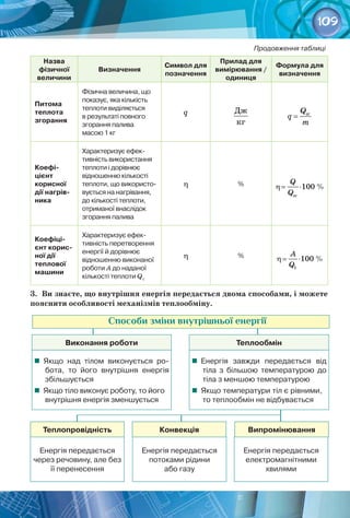 109
Продовження таблиці
Назва
фізичної
величини
Визначення
Символ для
позначення
Прилад для
вимірювання /
одиниця
Формула для
визначення
Питома
теплота
згорання
Фізична величина, що
показує, яка кількість
теплоти виділяється
в результаті повного
згорання палива 	
масою 1 кг
q Дж
кг
зг
Q
q
m
=
Коефі­
цієнт
корисної
дії нагрів­
ника
Характеризує ефек-
тивність використання
теплоти і дорівнює
відношенню кількості
теплоти, що використо-
вується на нагрівання,
до кількості теплоти,
отриманої внаслідок
згорання палива
η % η
= ⋅
зг
100 %
Q
Q
Коефіці­
єнт корис­
ної дії
теплової
машини
Характеризує ефек-
тивність перетворення
енергії й дорівнює
відношенню виконаної
роботи А до наданої
кількості теплоти Q1
η %
1
100 %
η
= ⋅
А
Q
3. Ви знаєте, що внутрішня енергія передається двома способами, і можете
пояснити особливості механізмів теплообміну.
Способи зміни внутрішньої енергії
Виконання роботи
  Якщо над тілом виконується ро-
бота, то його внутрішня енергія
збільшується
  Якщо тіло виконує роботу, то його
внутрішня енергія зменшується
  Енергія завжди передається від
тіла з більшою температурою до
тіла з меншою температурою
  Якщо температури тіл є рівними,
то теплообмін не відбувається
Теплообмін
Енергія передається
через речовину, але без
її перенесення
Теплопровідність
Енергія передається 	
потоками рідини 	
або газу
Конвекція
Енергія передається
електромагнітними 	
хвилями
Випромінювання
 