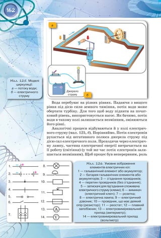 162
Вода перебуває на різних рівнях. Падаючи з вищого
рівня під дією сили земного тяжіння, потік води може
обертати турбіну. Для того щоб воду підняти на почат­
ковий рівень, використовується насос. Як бачимо, потік
води в такому колі залишається незмінним, змінюються
його рівні.
Аналогічні процеси відбуваються й у колі електрич­
ного струму (мал. 125, б). Порівняймо. Потік електронів
рухається від негативного полюса джерела струму під
дією сил електричного поля. Проходячи через електрич­
ну лампу, частина електричної енергії витрачається на
її роботу (світіння) (у той же час потік електронів зали­
шається незмінним). Щоб процес був неперервним, роль 
Мал. 125. Моделі
циркуляції: 	
а — потоку води; 	
б — електричного
струму
Мал. 126. Умовне зображення 	
елементів електричних кіл:
1 — гальванічний елемент або акумулятор;
2 — батарея гальванічних елементів або
акумуляторів; 3 — з’єднання провідників; 	
4 — перетин провідників (без з’єднання); 	
5 — затискачі для під’єднання споживача
електричного струму (клеми); 6 — вимикач
(електричний ключ); 7 — розетка; 	
8 — електрична лампа; 9 — електричний
дзвоник; 10 — провідник, що має деякий
опір (резистор); 11 — реостат; 12 — плавкий
запобіжник; 13 — електровимірювальний
прилад (амперметр); 	
14 — електровимірювальний прилад
(вольтметр)
а
б
– +
1.
– +
2.
3.
4.
5.
6.
7.
8.
9.
10.
11.
12.
13. А
14. V
 