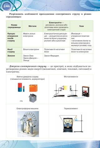 246
Розрізняють особливості проходження електричного струму в різних
середовищах:
Назва
середовища
Метали
Електроліти —
речовини, розчини або 	
розплави яких проводять 	
електричний струм
Гази
Процес
утворення
носіїв
струму
Мають вільні 	
електрони
Електролітична дисоціа­
ція — розщеплення речо-
вини на йони у водному
розчині або в розплаві
Йонізація —
утворення позитив-
них 	
і негативних йонів та
вільних електронів з
молекул (атомів) газу
Носії
струму
Вільні електрони Позитивні й негативні
йони
Позитивні й негативні
йони та електрони
Закони Закон Ома
Закон Джоуля—
Ленца
Закон Фарадея
Джерела електричного струму — це пристрої, в яких відбувається пе­
ретворення різних видів енергії (механічної, хімічної, теплової, світлової) в
електричну.
Хімічні джерела струму 	
(гальванічні елементи, акумулятори)
Фотоелементи
Електрофорна машина Термоелемент
 