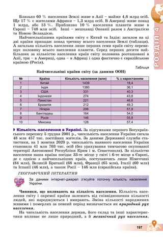 Р
О
З
Д
Р
О
З
Д
Д
І
Л
Д
І
Л
Р
Р
О
О
З
З
Д
Д
І
І
Л
Л
4
4
4
4
4
4
197
Áëèçüêî 60 % íàñåëåííÿ Çåìëі æèâå â Àçії – ìàéæå 4,6 ìëðä îñіá.
Ùå 17 % є æèòåëÿìè Àôðèêè – 1,3 ìëðä îñіá. Â Àìåðèöі æèâå ïîíàä
1 ìëðä, àáî 13 %. Ïðèáëèçíî 10 % íàñåëåííÿ ïëàíåòè æèâå â
Єâðîïі – 748 ìëí îñіá. Іíøі – ìåøêàíöі Îêåàíії ðàçîì ç Àâñòðàëієþ
òà Íîâîþ Çåëàíäієþ.
Íàé÷èñåëüíіøèìè êðàїíàìè ñâіòó є Êèòàé òà Іíäіÿ: çàãàëîì íà öі
äâі êðàїíè ïðèïàäàє ïîíàä òðåòèíó âñüîãî íàñåëåííÿ Çåìëі (òàáëèöÿ).
À çàãàëüíà êіëüêіñòü íàñåëåííÿ ëèøå ïåðøèõ ñåìè êðàїí ñâіòó ïåðåâè-
ùóє ïîëîâèíó âñüîãî íàñåëåííÿ ïëàíåòè. Ñåðåä ïåðøèõ äåñÿòè íàé-
áіëüøèõ çà êіëüêіñòþ íàñåëåííÿ êðàїí ñâіòó ïîëîâèíà ðîçòàøîâàíі â
Àçії, òðè – â Àìåðèöі, îäíà – â Àôðèöі і îäíà ôàêòè÷íî є єâðàçіéñüêîþ
êðàїíîþ (Ðîñіÿ).
Таблиця
Íàé÷èñåëüíіøі êðàїíè ñâіòó (çà äàíèìè ÎÎÍ)
№ Країна Кількість населення (млн) % з наростанням
1 Китай 1439 18,4
2 Індія 1380 36,1
3 США 331 40,3
4 Індонезія 274 43,8
5 Пакистан 221 46,6
6 Бразилія 212 49,3
7 Нігерія 206 51,9
8 Бангладеш 164 54,0
9 Росія 146 55,8
10 Мексика 128 57,4

 Кількість населення в Україні. Çà ïіäñóìêàìè ïåðøîãî Âñåóêðàїí-
ñüêîãî ïåðåïèñó 5 ãðóäíÿ 2001 ð., ÷èñåëüíіñòü íàñåëåííÿ Óêðàїíè ñÿãàëà
48 ìëí 457 òèñ. ïîñòіéíèõ æèòåëіâ. Çà äàíèìè Äåðæàâíîї ñëóæáè ñòà-
òèñòèêè, íà 1 æîâòíÿ 2020 ð. ÷èñåëüíіñòü íàÿâíîãî íàñåëåííÿ Óêðàїíè
ñòàíîâèëà 41 ìëí 703 òèñ. îñіá (áåç óðàõóâàííÿ òèì÷àñîâî îêóïîâàíîї
òåðèòîðії Àâòîíîìíîї Ðåñïóáëіêè Êðèì і ì. Ñåâàñòîïîëÿ). Çà êіëüêіñòþ
íàñåëåííÿ íàøà êðàїíà ïîñіäàє 33-òє ìіñöå ó ñâіòі і 6-òå ìіñöå â Єâðîïі,
äå є îäíієþ ç íàé÷èñåëüíіøèõ êðàїí, ïîñòóïàþ÷èñü ëèøå Íіìå÷÷èíі
(84 ìëí), Âåëèêіé Áðèòàíії (68 ìëí), Ôðàíöії (65 ìëí), Іòàëії (60 ìëí)
òà Іñïàíії (46 ìëí), à òàêîæ Ðîñії – 146 ìëí (єâðàçіéñüêà êðàїíà).
ÃÅÎÃÐÀÔІ×ÍÈÉ ІÍÒÅÐÀÊÒÈÂ
×èííèêè, ùî âïëèâàþòü íà êіëüêіñòü íàñåëåííÿ. Êіëüêіñòü íàñå-
ëåííÿ ñâіòó і îêðåìîї êðàїíè çàëåæèòü âіä ñïіââіäíîøåííÿ êіëüêîñòі
ëþäåé, ÿêі íàðîäæóþòüñÿ і âìèðàþòü. Çìіíà êіëüêîñòі íàðîäæåíèõ
æèâèìè і ïîìåðëèõ çà ïåâíèé ïåðіîä âèçíà÷àєòüñÿ ÿê ïðèðîäíèé ðóõ
íàñåëåííÿ.
Íà ÷èñåëüíіñòü íàñåëåííÿ äåðæàâ, éîãî ñêëàä òà іíøі õàðàêòåðèñ-
òèêè âïëèâàє íå ëèøå ïðèðîäíèé, à é ìåõàíі÷íèé ðóõ íàñåëåííÿ.
За даними інтернет-джерел з’ясуйте поточну кількість населення
України.
 