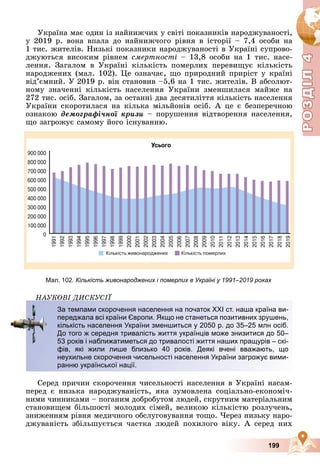 Р
О
З
Д
Р
О
З
Д
Д
І
Л
Д
І
Л
Р
Р
О
О
З
З
Д
Д
І
І
Л
Л
4
4
4
4
4
4
199
Óêðàїíà ìàє îäèí іç íàéíèæ÷èõ ó ñâіòі ïîêàçíèêіâ íàðîäæóâàíîñòі,
ó 2019 ð. âîíà âïàëà äî íàéíèæ÷îãî ðіâíÿ â іñòîðії – 7,4 îñîáè íà
1 òèñ. æèòåëіâ. Íèçüêі ïîêàçíèêè íàðîäæóâàíîñòі â Óêðàїíі ñóïðîâî-
äæóþòüñÿ âèñîêèì ðіâíåì ñìåðòíîñòі – 13,8 îñîáè íà 1 òèñ. íàñå-
ëåííÿ. Çàãàëîì â Óêðàїíі êіëüêіñòü ïîìåðëèõ ïåðåâèùóє êіëüêіñòü
íàðîäæåíèõ (ìàë. 102). Öå îçíà÷àє, ùî ïðèðîäíèé ïðèðіñò ó êðàїíі
âіä’єìíèé. Ó 2019 ð. âіí ñòàíîâèâ –5,6 íà 1 òèñ. æèòåëіâ. Â àáñîëþò-
íîìó çíà÷åííі êіëüêіñòü íàñåëåííÿ Óêðàїíè çìåíøèëàñÿ ìàéæå íà
272 òèñ. îñіá. Çàãàëîì, çà îñòàííі äâà äåñÿòèëіòòÿ êіëüêіñòü íàñåëåííÿ
Óêðàїíè ñêîðîòèëàñÿ íà êіëüêà ìіëüéîíіâ îñіá. À öå є áåçïåðå÷íîþ
îçíàêîþ äåìîãðàôі÷íîї êðèçè – ïîðóøåííÿ âіäòâîðåííÿ íàñåëåííÿ,
ùî çàãðîæóє ñàìîìó éîãî іñíóâàííþ.
1991
1992
1993
1994
1995
1996
1997
1998
1999
2000
2001
2002
2003
2004
2005
2006
2007
2008
2009
2010
2011
2012
2013
2014
2015
2016
2017
2018
2019
900 000
800 000
700 000
600 000
500 000
400 000
300 000
200 000
100 000
0
Усього
Кількість живонароджених Кількість померлих
Мал. 102. Кількість живонароджених і померлих в Україні у 1991–2019 роках
ÍÀÓÊÎÂІ ÄÈÑÊÓÑІЇ
Ñåðåä ïðè÷èí ñêîðî÷åííÿ ÷èñåëüíîñòі íàñåëåííÿ â Óêðàїíі íàñàì-
ïåðåä є íèçüêà íàðîäæóâàíіñòü, ÿêà çóìîâëåíà ñîöіàëüíî-åêîíîìі÷-
íèìè ÷èííèêàìè – ïîãàíèì äîáðîáóòîì ëþäåé, ñêðóòíèì ìàòåðіàëüíèì
ñòàíîâèùåì áіëüøîñòі ìîëîäèõ ñіìåé, âåëèêîþ êіëüêіñòþ ðîçëó÷åíü,
çíèæåííÿì ðіâíÿ ìåäè÷íîãî îáñëóãîâóâàííÿ òîùî. ×åðåç íèçüêó íàðî-
äæóâàíіñòü çáіëüøóєòüñÿ ÷àñòêà ëþäåé ïîõèëîãî âіêó. À ñåðåä íèõ
Ä
За темпами скорочення населення на початок ХХІ ст. наша країна ви-
переджала всі країни Європи. Якщо не станеться позитивних зрушень,
кількість населення України зменшиться у 2050 р. до 35–25 млн осіб.
До того ж середня тривалість життя українців може знизитися до 50–
53 років і наближатиметься до тривалості життя наших пращурів – скі-
фів, які жили лише близько 40 років. Деякі вчені вважають, що
неухильне скорочення чисельності населення України загрожує вими-
ранню української нації.
 