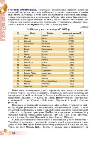 Р
О
З
Д
Д
Д
Д
Д
Д
І
Л
4
Р
О
З
Д
Д
І
Л
4
218

 Міські агломерації. Óíàñëіäîê ðîçðîñòàííÿ ìіñüêèõ ïîñåëåíü
÷àñòî îá’єäíóþòüñÿ íå ëèøå íàéáëèæ÷і ñіëüñüêі ïîñåëåííÿ, à íàâіòü
іíøі ìіñòà ÷è ñåëèùà. І õî÷à âîíè çàëèøàþòüñÿ îêðåìèìè àäìіíіñòðà-
òèâíî-òåðèòîðіàëüíèìè îäèíèöÿìè, çâ’ÿçêè ìіæ íèìè (òðàíñïîðòíі,
âèðîáíè÷і, êóëüòóðíî-ïîáóòîâі òà іíøі) ñòàþòü íàñòіëüêè òіñíèìè, ùî
óòâîðþєòüñÿ єäèíå êîìïàêòíå ïðîñòîðîâå óãðóïîâàííÿ ìіñüêèõ ïîñå-
ëåíü – ìіñüêà àãëîìåðàöіÿ (âіä ëàò. – ïðèєäíóâàòè).
Таблиця
Íàéáіëüøі ó ñâіòі àãëîìåðàöії, 2020 ð.
№ Місто Країна Населення, млн осіб
1 Токіо Японія 37,393
2 Делі Індія 30,291
3 Шанхай Китай 27,058
4 Сан-Паулу Бразилія 22,043
5 Мехіко Мексика 21,782
6 Дакка Бангладеш 21,006
7 Каїр Єгипет 20,909
8 Пекін Китай 20,463
9 Мумбай Індія 20,411
10 Осака Японія 19,165
11 Нью-Йорк США 18,804
12 Карачі Пакистан 16,094
13 Чунцин Китай 15,872
14 Істамбул Туреччина 15,190
15 Буенос-Айрес Аргентина 15,154
16 Калькутта Індія 14,850
17 Лагос Нігерія 14,368
18 Кіншаса Республіка Конго 14,342
19 Маніла Філіппіни 13,923
20 Тяньцзінь Китай 13,589
Íàéáіëüøà àãëîìåðàöіÿ ó ñâіòі ñôîðìóâàëàñÿ íàâêîëî ÿïîíñüêîї
ñòîëèöі Òîêіî. Çàãàëîì áіëüøіñòü ïðîâіäíèõ ñâіòîâèõ àãëîìåðàöіé
çîñåðåäæåíі â Àçії, îñîáëèâî їõ áàãàòî â íàéáіëüøèõ çà ÷èñåëüíіñòþ
íàñåëåííÿ êðàїíàõ – ó Êèòàї òà Іíäії. Íàéïîòóæíіøі єâðîïåéñüêі
àãëîìåðàöії – öå Ìîñêâà (12,5 ìëí), Ïàðèæ (11 ìëí) і Ëîíäîí
(9 ìëí).
Ïîäåêóäè àãëîìåðàöії çðîñòàþòüñÿ ìіæ ñîáîþ, óòâîðþþ÷è íàé-
áіëüøі ôîðìè ðîçñåëåííÿ – ìåãàëîïîëіñè, àáî ìåãàïîëіñè (ç ãðåö. – âåëè-
êå ìіñòî). Íàéáіëüøèì ó ñâіòі є Єâðîïåéñüêèé ìåãàïîëіñ (Єâðîïåéñüêèé
õðåáåò) – ðîçіðâàíå ïðîòîêîþ Ëà-Ìàíøà ñêóï÷åííÿ àãëîìåðàöіé ó
Çàõіäíіé Єâðîïі ÷èñåëüíіñòþ áëèçüêî 110 ìëí îñіá. Âîíî ïðîñòÿãà-
єòüñÿ ç ïіâäíÿ Âåëèêîї Áðèòàíії äî іòàëіéñüêîãî Ìіëàíà.
Â Àçії ðîçòàøîâàíèé òàêîæ îäèí ç íàéáіëüøèõ ó ñâіòі ìåãàïîëіñ –
Òîêàéäî (ó ïåðåêëàäі «ìîðñüêèé øëÿõ»), ÿêèé ïðîñòÿãàєòüñÿ óïðî-
äîâæ ìàéæå 700 êì íà Òèõîîêåàíñüêîìó óçáåðåææі ßïîíії âіä ñòîëèöі
Òîêіî äî ìіñò Îñàêà, Êîáå, Êіîòî. Ó ìåæàõ öüîãî ìåãàïîëіñó, çà
 