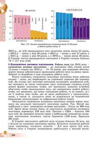 Р
О
З
Д
Д
Д
Д
Д
Д
І
Л
4
Р
О
З
Д
Д
І
Л
4
234
2012 ð., äî îñіá ïðàöåçäàòíîãî âіêó âêëþ÷åíî æіíîê âіêîì 55 ðîêіâ,
ç 2013 ð. – æіíîê ó âіöі 56 ðîêіâ, ç 2014 ð. – æіíîê ó âіöі 57 ðîêіâ, à
ç 2015 ð. – æіíîê ó âіöі 58 ðîêіâ, à ó 2016 ð. – æіíîê âіêîì 59 ðîêіâ.
Â Óêðàїíі ÷àñòêà ïðàöåçäàòíîãî íàñåëåííÿ â Óêðàїíі ñêëàäàє áëèçüêî
73 % (17 ìëí îñіá).

 Економічно активне населення. Ðîáî÷à ñèëà (äî 2019 ðîêó –
åêîíîìі÷íî àêòèâíå íàñåëåííÿ) – öå íàñåëåííÿ îáîõ ñòàòåé âіêîì
15 ðîêіâ і ñòàðøå (äî 2019 ð. – 15–70 ðîêіâ), ÿêå âïðîäîâæ îáñòåæó-
âàíîãî òèæíÿ çàáåçïå÷óâàëî ïðîïîçèöіþ ðîáî÷îї ñèëè íà ðèíêó ïðàöі.
Çàéíÿòі òà áåçðîáіòíі â ñóìі ñêëàäàþòü ðîáî÷ó ñèëó.
Ðåøòó ñòàíîâèòü åêîíîìі÷íî íåàêòèâíå íàñåëåííÿ (ïîçà ðîáî÷îþ
ñèëîþ) – ëþäè, ÿêі ïåðåáóâàþòü íà óòðèìàííі äåðæàâè àáî îêðåìèõ
îñіá. Äî ñêëàäó öієї êàòåãîðії íàñåëåííÿ âêëþ÷àþòü íåçàéíÿòèõ îñіá,
ÿêі íàëåæàòü äî òàêèõ ñîöіàëüíèõ ãðóï: ïåíñіîíåðè; ñòóäåíòè (ó÷íі)
äåííîї ôîðìè íàâ÷àííÿ; îñîáè, ÿêі âèêîíóþòü äîìàøíі (ñіìåéíі)
îáîâ’ÿçêè; îñîáè ïðàöåçäàòíîãî âіêó, ÿêі çíåâіðèëèñÿ çíàéòè ðîáîòó;
îñîáè, ÿêі ââàæàþòü, ùî íåìàє ïіäõîäÿùîї ðîáîòè, òà íå çíàþòü, äå і
ÿê її çíàéòè; іíøі îñîáè, ÿêі íå ìàëè íåîáõіäíîñòі ó ïðàöåâëàøòó-
âàííі, à òàêîæ òі, äіÿëüíіñòü ÿêèõ íå âіäíîñèòüñÿ äî åêîíîìі÷íîї
(âèêîíàííÿ íåîïëà÷óâàíîї ÷è äîáðîâіëüíîї ðîáîòè òîùî).
×èñåëüíіñòü åêîíîìі÷íî àêòèâíîãî íàñåëåííÿ ïåâíîþ ìіðîþ çàëå-
æèòü âіä çàãàëüíîї ÷èñåëüíîñòі íàñåëåííÿ êðàїíè. Òàê, Êèòàé ìàє
íàéáіëüøå ó ñâіòі åêîíîìі÷íî àêòèâíå íàñåëåííÿ – áіëüø ÿê 800 ìëí
îñіá. Äðóãå ìіñöå ïîñіäàє Іíäіÿ, äå ÷èñåëüíіñòü åêîíîìі÷íî àêòèâíîãî
íàñåëåííÿ ïåðåâèùóє 520 ìëí îñіá. Òðåòіìè є ÑØÀ – áëèçüêî 160
ìëí îñіá. Äî ïðîâіäíîї äåñÿòêè êðàїí ç íàéáіëüøèì åêîíîìі÷íî àêòèâ-
íèì íàñåëåííÿì íàëåæàòü òàêîæ Іíäîíåçіÿ (130 ìëí), Áðàçèëіÿ
(86 ìëí).
Â Óêðàїíі ÷èñåëüíіñòü ðîáî÷îї ñèëè ñêëàäàє áëèçüêî 18 ìëí, ùî
є áіëüøå ÿê ïîëîâèíó íàñåëåííÿ êðàїíè. Êіëüêіñòü ÷îëîâі÷îї ðîáî÷îї
ñèëè ïåðåâèùóє êіëüêіñòü æіíî÷îї – 9,5 ìëí ïðîòè 8,6 ìëí.
Ðîáî÷à ñèëà â Óêðàїíі çîñåðåäæåíà çäåáіëüøîãî ó ìіñüêіé ìіñöå-
Мал. 110. Частка працездатного населення віком 15–65 років
у деяких країнах світу, %
 