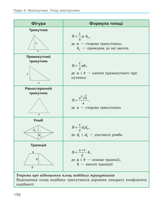 196
Розділ ІІІ. Многокутники. Площі многокутників
Фігура Формула площі
Трикутник
a
ha
S a ha
= ⋅
1
2
,
де a — сторона трикутника,
ha — проведена до неї висота
Прямокутний
трикутник
a
b
S ab
=
1
2
,
де a і b — катети прямокутного три­
кутника
Рівносторонній
трикутник
a
S
a
=
2
3
4
,
де a — сторона трикутника
Ромб
d2
d1
S d d
=
1
2
1 2 ,
де d1 і d2 — діагоналі ромба
Трапеція
a
b
h
S h
a b
= ⋅
+
2
,
де a і b — основи трапеції,
h — висота трапеції
Теорема про відношення площ подібних трикутників
Відношення площ подібних трикутників дорівнює квадрату коефіцієнта
подібності
 