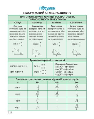 226
Підсумки
Підсумковий огляд розділу IV
Тригонометричні функції гострого кута
прямокутного трикутника
Синус Косинус Тангенс Котангенс
Синусом
гострого кута α
називається від-
ношення проти-
лежного катета
до гіпотенузи:
Косинусом
гострого кута α
називається від-
ношення при-
леглого катета
до гіпотенузи:
Тангенсом
гострого кута α
називається від-
ношення проти-
лежного катета
до прилеглого:
Котангенсом
гострого кута α
називається від-
ношення прилег­
лого катета
до про­
тилежного:
sinα =
a
c
cosα =
b
c
tgα =
a
b
ctgα =
b
a
a
c
α
c
α
b
a
b
α
a
b
α
Тригонометричні тотожності
sin cos
2 2
1
α α
+ =
tg ctg
α α
⋅ = 1
tg
sin
cos
α
α
α
=
ctg
cos
sin
α
α
α
=
Формули доповнення
sin( ) cos
90 − =
α α
cos( ) sin
90 − =
α α
tg( ) ctg
90 − =
α α
ctg( ) tg
90 − =
α α
Значення тригонометричних функцій деяких кутів
α 30° 45° 60°
sinα
1
2
2
2
3
2
cosα 3
2
2
2
   
1
2
tgα 3
3
1 3
ctgα 3 1
3
3
 