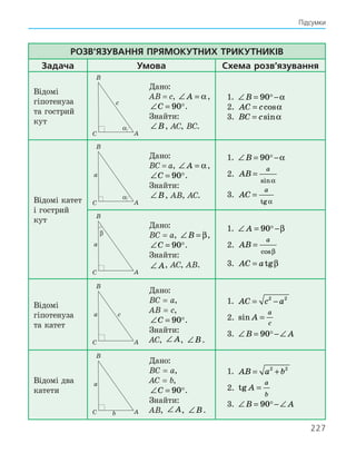 227
Підсумки
Розв’язування прямокутних трикутників
Задача Умова Схема розв’язування
Відомі
гіпотенуза
та гострий
кут
B
A
С
c
α
Дано:
АВ = с, ∠ =
A α,
∠ =
C 90.
Знайти:
∠B, АС, ВС.
1. ∠ = −
B 90 α
2. AC c
= cosα
3. BC c
= sinα
Відомі катет
і гострий
кут
B
A
С
a
α
Дано:
ВС = a, ∠ =
A α,
∠ =
C 90.
Знайти:
∠B, АB, AС.
1. ∠ = −
B 90 α
2. AB
a
=
sinα
3. AC
a
=
tgα
B
A
С
a
β
Дано:
ВС = a, ∠ =
B β,
∠ =
C 90.
Знайти:
∠ =
A α
, АС, AB.
1. ∠ = −
A 90 β
2. AB
a
=
cosβ
3. AC a
= tgβ
Відомі
гіпотенуза
та катет
B
A
С
a c
Дано:
ВС = a,
АВ = с,
∠ =
C 90.
Знайти:
АС, ∠ =
A α
, ∠B.
1. AC c a
= −
2 2
2. sin A
a
c
=
3. ∠ = −∠
B A
90
Відомі два
катети
B
A
С
a
b
Дано:
ВС = a,
AС = b,
∠ =
C 90.
Знайти:
АВ, ∠ =
A α
, ∠B.
1. AB a b
= +
2 2
2. tg A
a
b
=
3. ∠ = −∠
B A
90
 