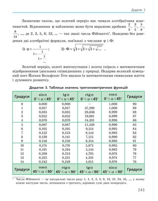 243
Зазначимо також, що золотий переріз має чимало алгебраїчних влас-
тивостей. Відношення ϕ наближено може бути виражене дробами
2
3
,
3
5
,
5
8
,
8
13
, …, де 2, 3, 5, 8, 13, … — так звані числа Фібо­
наччі1
. Наведемо без дове-
дення дві алгебраїчні формули, пов’язані з чис­
лами ϕ і Ф:
1) ϕ =
+
+
1
1
1
1
1
...
;	 2) Ф = + + +
1 1 1 ... .
Золотий переріз, золоті многокутники і золота спіраль є математичним
відображенням ідеальних співвідношень у природі. Недарма великий німець-
кий поет Йоганн Вольфганг Ґете вважав їх математичними символами життя
і духовного розвитку.
Додаток 3. Таблиця значень тригонометричних функцій
Градуси
sinα
0°   α   45°
tgα
0°   α   45°
ctgα
0°   α   45°
cosα
0°   α   45°
Градуси
0
1
2
3
4
0,000
0,017
0,035
0,052
0,070
0,000
0,017
0,035
0,052
0,070
—
57,290
28,636
19,081
14,301
1,000
1,000
0,999
0,999
0,998
90
89
88
87
86
5
6
7
8
9
0,087
0,105
0,122
0,139
0,156
0,087
0,105
0,123
0,141
0,158
11,430
9,514
8,144
7,115
6,314
0,996
0,995
0,993
0,990
0,988
85
84
83
82
81
10
11
12
13
14
0,174
0,191
0,208
0,225
0,242
0,176
0,194
0,213
0,231
0,249
5,671
5,145
4,705
4,331
4,011
0,985
0,982
0,978
0,974
0,970
80
79
78
77
76
Градуси
cosα
45°   α    90°
ctgα
45°   α    90°
tgα
45°   α   90°
sinα
45°   α    90°
Градуси

1
	 Числа Фібоначчі — це натуральні числа ряду 1, 1, 2, 3, 5, 8, 13, 21, 34, 55, …, у якому
кожне наступне число, починаючи з третього, дорівнює сумі двох по­
передніх.
Додаток 3
 