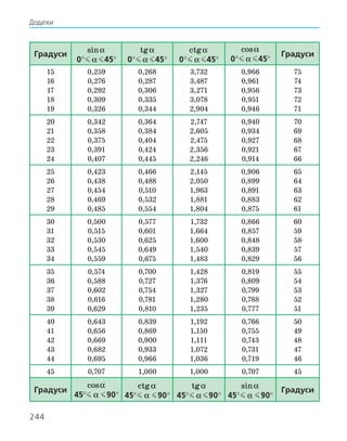 244
Градуси
sinα
0°   α   45°
tgα
0°   α   45°
ctgα
0°   α   45°
cosα
0°   α   45°
Градуси
15
16
17
18
19
0,259
0,276
0,292
0,309
0,326
0,268
0,287
0,306
0,335
0,344
3,732
3,487
3,271
3,078
2,904
0,966
0,961
0,956
0,951
0,946
75
74
73
72
71
20
21
22
23
24
0,342
0,358
0,375
0,391
0,407
0,364
0,384
0,404
0,424
0,445
2,747
2,605
2,475
2,356
2,246
0,940
0,934
0,927
0,921
0,914
70
69
68
67
66
25
26
27
28
29
0,423
0,438
0,454
0,469
0,485
0,466
0,488
0,510
0,532
0,554
2,145
2,050
1,963
1,881
1,804
0,906
0,899
0,891
0,883
0,875
65
64
63
62
61
30
31
32
33
34
0,500
0,515
0,530
0,545
0,559
0,577
0,601
0,625
0,649
0,675
1,732
1,664
1,600
1,540
1,483
0,866
0,857
0,848
0,839
0,829
60
59
58
57
56
35
36
37
38
39
0,574
0,588
0,602
0,616
0,629
0,700
0,727
0,754
0,781
0,810
1,428
1,376
1,327
1,280
1,235
0,819
0,809
0,799
0,788
0,777
55
54
53
52
51
40
41
42
43
44
0,643
0,656
0,669
0,682
0,695
0,839
0,869
0,900
0,933
0,966
1,192
1,150
1,111
1,072
1,036
0,766
0,755
0,743
0,731
0,719
50
49
48
47
46
45 0,707 1,000 1,000 0,707 45
Градуси
cosα
45°   α    90°
ctgα
45°   α    90°
tgα
45°   α   90°
sinα
45°   α    90°
Градуси
Додатки
 