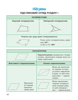 88
Підсумки
Підсумковий огляд розділу I
Чотирикутник
Опуклий чотирикутник Неопуклий чотирикутник
Теорема про суму кутів чотирикутника
α
β γ
δ
Сума кутів чотирикутника дорів-
нює 360°:
α β γ δ
+ + + = 360
Паралелограм
Паралелограмом називається чотири-
кутник, протилежні сторони якого по-
парно паралельні
Властивості паралелограма Ознаки паралелограма
Протилеж-
ні сторони
паралело­
грама рівні
Якщо дві протилеж-
ні сторони чотири-
кутника паралельні
й рівні, то цей чоти-
рикутник — парале-
лограм
Якщо протилежні
сторони чотирикут-
ника попар­
но рівні,
то цей чотирикут-
ник — паралелограм
 