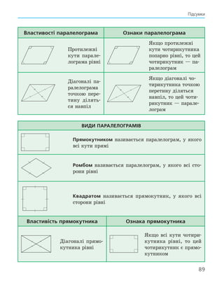 89
Підсумки
Властивості паралелограма Ознаки паралелограма
Протилежні
кути парале-
лограма рівні
Якщо протилежні
кути чотирикутника
попарно рівні, то цей
чотирикутник — па-
ралелограм
Діагоналі па-
ралелограма
точкою пере-
тину ділять-
ся навпіл
Якщо діагоналі чо-
тирикутника точкою
перетину діляться
навпіл, то цей чоти-
рикутник — парале-
лограм
Види паралелограмів
Прямокутником називається паралелограм, у якого
всі кути прямі
Ромбом називається паралелограм, у якого всі сто-
рони рівні
Квадратом називається прямокутник, у якого всі
сторони рівні
Властивість прямокутника Ознака прямокутника
Діагоналі прямо-
кутника рівні
Якщо всі кути чотири-
кутника рівні, то цей
чотирикутник є прямо-
кутником
 