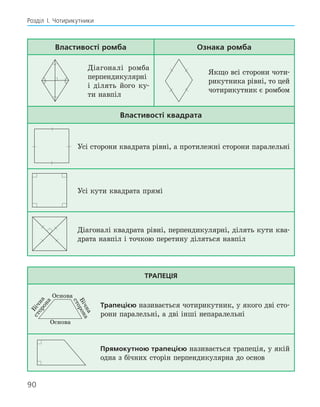 90
Розділ І. Чотирикутники
Властивості ромба Ознака ромба
Діагоналі ромба
перпендикулярні
і ді­
лять його ку-
ти навпіл
Якщо всі сторони чоти-
рикутника рівні, то цей
чотирикутник є ромбом
Властивості квадрата
Усі сторони квадрата рівні, а протилежні сторони пара­
лельні
Усі кути квадрата прямі
Діагоналі квадрата рівні, перпендикулярні, ділять кути ква-
драта навпіл і точкою перетину ділять­
ся навпіл
Трапеція
Основа
Основа
Б
і
ч
н
а
с
т
о
р
о
н
а
Б
і
ч
н
а
с
т
о
р
о
н
а
Трапецією називається чотирикутник, у якого дві сто-
рони паралельні, а дві інші непаралельні
Прямокутною трапецією називається трапеція, у якій
одна з бічних сторін перпендикулярна до основ
 