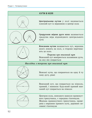 92
Розділ І. Чотирикутники
Кути в колі
Центральним кутом у колі називається
плоский кут із вершиною в центрі кола
Градусною мірою дуги кола називається
градусна міра відповідного центрального
кута
Вписаним кутом називається кут, вершина
якого лежить на колі, а сторони перетина-
ють це коло.
Теорема про вписаний кут
Вписаний кут вимірюється половиною дуги,
на яку він спирається
Наслідки з теореми про вписаний кут
Вписані кути, що спираються на одну й ту
саму дугу, рівні
Вписаний кут, що спирається на півколо,
прямий, і навпаки: будь-який прямий впи-
саний кут спирається на півколо
Центром кола, описаного навколо прямокут-
ного трикутника, є середина гіпотенузи.
Медіана прямокутного трикутника, прове-
дена з вершини прямого кута, дорівнює по-
ловині гіпотенузи
 