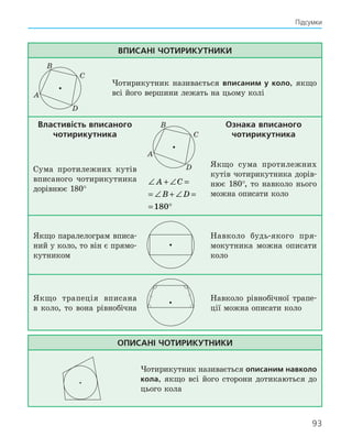 93
Підсумки
Вписані чотирикутники
A
B
C
D
Чотирикутник називається вписаним у коло, якщо
всі його вершини лежать на цьому колі
Властивість вписаного
чотирикутника
A
B
C
D
∠ + ∠ =
= ∠ + ∠ =
= °
A C
B D
180
Ознака вписаного
чотирикутника
Сума протилежних кутів
вписаного чотирикутника
дорівнює 180°
Якщо сума протилежних
кутів чотирикутника дорів-
нює 180°, то навколо нього
можна описати коло
Якщо паралелограм вписа-
ний у коло, то він є прямо-
кутником
Навколо будь-якого пря-
мокутника можна описати
коло
Якщо трапеція вписана
в коло, то вона рівнобічна
Навколо рівнобічної трапе-
ції можна описати коло
Описані чотирикутники
Чотирикутник називається описаним навколо
кола, якщо всі його сторони дотикаються до
цього кола
 