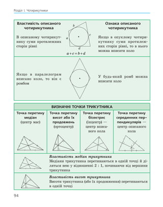 94
Розділ І. Чотирикутники
Властивість описаного
чотирикутника
В описаному чотирикут-
нику суми протилежних
сторін рівні
b
a
d
c
a c b d
+ = +
Ознака описаного
чотирикутника
Якщо в опуклому чотири-
кутнику суми протилеж-
них сторін рівні, то в нього
можна вписати коло
Якщо в паралелограм
вписано коло, то він є
ромбом
У будь-який ромб можна
вписати коло
Визначні точки трикутника
Точка перетину
медіан
(центр мас)
Точка перетину
висот або їх
продовжень
(ортоцентр)
Точка перетину
бісектрис
(інцентр) —
центр вписа­
ного кола
Точка перетину
серединних пер­
пендикулярів —
центр описаного
кола
Властивість медіан трикутника
Медіани трикутника перетинаються в одній точці й ді-
ляться нею у відношенні 2 : 1, починаючи від вершини
трикутника
Властивість висот трикутника
Висоти трикутника (або їх продовження) перетинаються
в одній точці
 