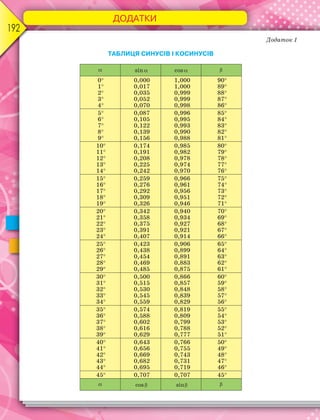 ДОДАТКИ
192
Додаток 1
ТАБЛИЦЯ СИНУСІВ І КОСИНУСІВ
 
