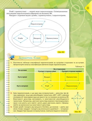 33
Ромб і прямокутник — окремі види паралелограма. Співвідношення
між видами паралелограмів зображено на малюнку 98.
Квадрат є окремим видом і ромба, і прямокутника, і паралелограма.
Паралелограми
Ромби Квадрати Прямокутники
1. Розгляньте таблицю класифікації паралелограмів за сусідніми сторонами та за кутами.
Запропонуйте власну класифікацію вивчених видів паралелограма.
Таблиця 11
За кутами
За сторонами
Сусідні сторони рівні Сусідні сторони нерівні
Кути прямі Квадрат Прямокутник
Кути непрямі Ромб Паралелограм
2. Крім паралелограмів, є ще один вид чотирикутників — дельтоїд. Цю фі-
гуру одержимо, якщо два рівнобедрені трикутники ABC і ADC з рівними
основами AC прикладемо один до одного так, як показано на малюнку 99.
Властивості дельтоїда випливають із властивостей рівнобедреного
трикутника. Наприклад, діагоналі дельтоїда взаємно перпендикулярні,
одна з них ділить кути навпіл і ділить другу діагональ навпіл. Сформу-
люйте за малюнком інші властивості дельтоїда.
3. Слово «ромб» походить від грецького rhombos, що означає — дзиґа, кру-
жіння. Слово «квадрат» походить від латинського quadratum — чотирикут-
ник. Квадрат був першим чотирикутником, який розглядали в геометрії.
A C
B
D
Мал. 99
Дізнайтеся більше
Мал. 98
 