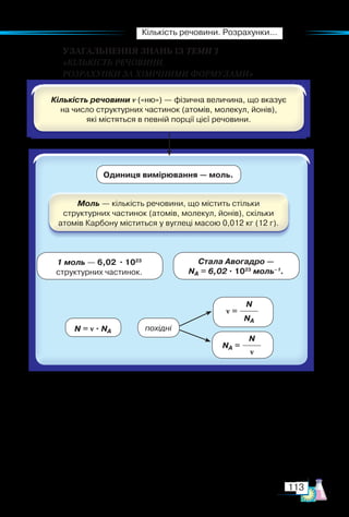 Кількість речовини. Розрахунки...
113
УЗАГАЛЬНЕННЯ ЗНАНЬ ІЗ ТЕМИ 3­
«КІЛЬКІСТЬ РЕЧОВИНИ.
РОЗРАХУНКИ ЗА ХІМІЧНИМИ ФОРМУЛАМИ»
Одиниця вимірювання — моль.
1 моль — 6,02 · 1023
структурних частинок.
N = ν · NA
Стала Авогадро —
NA = 6,02 · 1023
моль–1
.
NA =
N
ν
ν =
N
NA
похідні
 