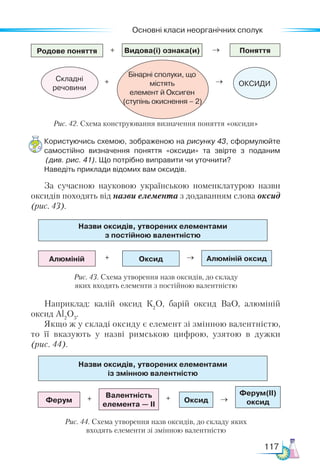 Основні класи неорганічних сполук
117
Користуючись схемою, зображеною на рисунку 43, сформулюйте
самостійно визначення поняття «оксиди» та звірте з поданим
(див. рис. 41). Що потрібно виправити чи уточнити?
Наведіть приклади відомих вам оксидів.
За сучасною науковою українською номенклатурою назви
оксидів походять від назви елемента з додаванням слова оксид
(рис. 43).
Родове поняття Поняття
Видова(і) ознака(и)
Складні
речовини
ОКСИДИ
Бінарні сполуки, що
містять
елемент й Оксиген
(ступінь окиснення – 2)
+ →
+ →
Рис. 42. Схема конструювання визначення поняття «оксиди»
Назви оксидів, утворених елементами  
з постійною валентністю
Алюміній Оксид Алюміній оксид
+ →
Рис. 43. Схема утворення назв оксидів, до складу
яких входять елементи з постійною валентністю
Назви оксидів, утворених елементами 
із змінною валентністю
Ферум
Валентність
елемента — ІІ
Оксид
Ферум(ІІ)
оксид
+ + →
Рис. 44. Схема утворення назв оксидів, до складу яких
входять елементи зі змінною валентністю
Наприклад: калій оксид К2
О, барій оксид BaO, алюміній
оксид Al2
O3
.
Якщо ж у складі оксиду є елемент зі змінною валентністю,
то її вказують у назві римською цифрою, узятою в дужки
(рис. 44).
 