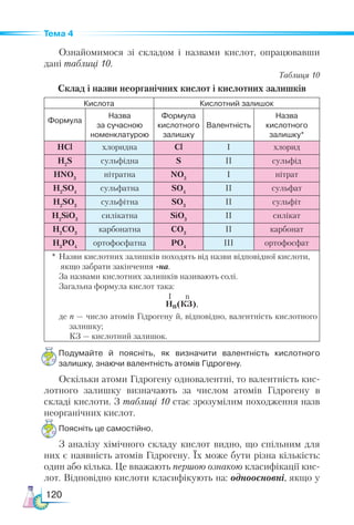 120
Тема 4
Ознайомимося зі складом і назвами кислот, опрацювавши
дані таблиці 10.
Таблиця 10
Склад і назви неорганічних кислот і кислотних залишків
Кислота Кислотний залишок
Формула
Назва
за сучасною
номенклатурою
Формула
кислотного
залишку
Валентність
Назва
кислотного
залишку*
HCl хлоридна Cl І хлорид
H2
S сульфідна S ІІ сульфід
HNO3
нітратна NO3
І нітрат
H2
SO4
сульфатна SO4
ІІ сульфат
H2
SO3
сульфітна SO3
ІІ сульфіт
H2
SiO3
силікатна SiO3
ІІ силікат
H2
CO3
карбонатна CO3
ІІ карбонат
H3
PO4
ортофосфатна PO4
ІІІ ортофосфат
*	Назви кислотних залишків походять від назви відповідної кислоти,
якщо забрати закінчення -на.
	 За назвами кислотних залишків називають солі.
	 Загальна формула кислот така:
	 І n
Нn(КЗ),
де n — число атомів Гідрогену й, відповідно, валентність кислотного
залишку;
КЗ — кислотний залишок.
Подумайте й поясніть, як визначити валентність кислотного
залишку, знаючи валентність атомів Гідрогену.
Оскільки атоми Гідрогену одновалентні, то валентність кис-
лотного залишку визначають за числом атомів Гідрогену в
складі кислоти. З таблиці 10 стає зрозумілим походження назв
неорганічних кислот.
Поясніть це самостійно.
З аналізу хімічного складу кислот видно, що спільним для
них є наявність атомів Гідрогену. Їх може бути різна кількість:
один або кілька. Це вважають першою ознакою класифікації кис-
лот. Відповідно кислоти класифікують на: одноосновні, якщо у
 