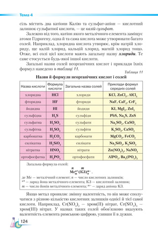 124
Тема 4
сіль містить два катіони Калію та сульфат-аніон — кислотний
залишок сульфатної кислоти, — це калій сульфат.
Залежно від того, катіон якого металічного елемента заміщує
атоми Гідрогену, одна й та сама кислота може утворювати багато
солей. Наприклад, хлоридна кислота утворює, крім натрій хло-
риду, ще калій хлорид, кальцій хлорид, магній хлорид тощо.
Отже, всі солі цієї кислоти мають загальну назву хлориди. Те
саме стосується будь-якої іншої кислоти.
Загальні назви солей неорганічних кислот і приклади їхніх
формул наведено в таблиці 11.
Таблиця 11
Назви й формули неорганічних кислот і солей
Назва кислоти
Формула
кислоти
Загальна назва солей
Приклади формул
середніх солей
хлоридна HCl хлориди KCl, ZnCl2
, AlCl3
фторидна HF фториди NaF, CaF2
, CrF3
йодидна HI йодиди KI, MgI2
, ZnI2
сульфідна H2
S сульфіди PbS, Na2
S, ZnS
сульфатна H2
SO4
сульфати Na2
SO4
, CaSO4
сульфітна H2
SO3
сульфіти K2
SO3
, CaSO3
карбонатна H2
CO3
карбонати MgCO3
, FeCO3
силікатна H2
SiO3
силікати Na2
SiO3
, K2
SiO3
нітратна HNO3
нітрати Zn(NO3
)2
, NaNO3
ортофосфатна H3
PO4
ортофосфати AlPO4
, Ba3
(PO4
)2
Загальна формула солей:
                                                        n m
Men+(КЗ)m– ,
де Ме — металічний елемент; n — число кислотних залишків;
n+ — заряд йона металічного елемента; КЗ — кислотний залишок;
m — число йонів металічного елемента; m– — заряд аніона КЗ.
Якщо метал проявляє змінну валентність, то він може сполу-
чатися з різною кількістю кислотних залишків однієї й тієї самої
кислоти. Наприклад, Cr(NO3
)2
— хром(II) нітрат, Cr(NO3
)3
  —
хром(III) нітрат. У назвах таких солей обов’язково вказують
валентність елемента римською цифрою, узявши її в дужки.
m n
 