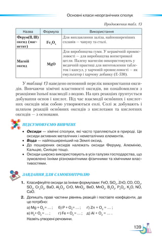 Основні класи неорганічних сполук
139
Назва Формула Використання
Ферум(ІІ,ІІІ)
оксид (маг-
нетит)
Fe3
O4
Для виплавляння заліза, найпоширеніших
сплавів — чавуну та сталі.
Магній
оксид MgO
Для виробництва гуми. У керамічній промис-
ловості — для виробництва вогнетривкої
цегли. Палену магнезію використовують у
медичній практиці для виготовлення табле-
ток і капсул, у харчовій промисловості — як
емульгатор і харчову добавку (Е-530).
У таблиці 13 наведено неповний перелік використання окси-
дів. Вивчаючи хімічні властивості оксидів, ви ознайомилися з
реакціями їхньої взаємодії з водою. На цих реакціях ґрунтується
добування основ і кислот. Під час взаємодії основних і кислот-
них оксидів між собою утворюються солі. Солі ж добувають і
шляхом реакцій основних оксидів з кислотами та кислотних
оксидів — з основами.
ПІД­
СУ­
МО­
ВУ­
Є­
МО ВИВЧЕНЕ
•	 Оксиди — хімічні сполуки, які часто трапляються в природі. Це
оксиди активних металічних і неметалічних елементів.
•	 Вода — найпоширеніший на Землі оксид.
•	 До поширених оксидів належать оксиди Феруму, Алюмінію,
Кальцію, Силіцію тощо.
•	 Оксиди широко використовують в усіх галузях господарства, що
зумовлено їхніми різноманітними фізичними та хімічними влас­
тивостями.
ЗАВ­
ДАН­НЯ ДЛЯ СамоКОН­ТРО­
ЛЮ
1.	 Класифікуйте оксиди за їхніми формулами: FeO, SiO2
, ZnO, CO, CO2
,
SO3
, Cr2
O3
, BaO, Al2
O3
, CrO, MnO2
, BeO, MnO3
, B2
O3
, P2
O5
, K2
O, NO,
CaO.
2.	 Допишіть праві частини рівнянь реакцій і поставте коефіцієнти, де
це потрібно:
	 a) Mg + O2
= … ;	 б) P + O2
= … ; 	 ґ) Zn + O2
= … ;
	 в) H2
+ O2
= … ;	 г) Fe + O2
= … ; 	 д) Al + O2
= … .
	 Назвіть утворені речовини.
Продовження табл. 13
 