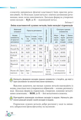 16
Тема 1
елементів змінюються фізичні властивості їхніх простих речо-
вин (табл. 1). Оскільки лужні метали є хімічно активними речо-
винами, вони легко окиснюються. Загальна формула утворених
ними оксидів — R2
О, де R — відповідний метал.
Таблиця 1
Зміна властивостей лужних металів, їхніх оксидів і гідроксидів
Хімічний
елемент
Проста речовина
Умови
горіння
Зміна
активності
Сполуки лужних 
елементів
Назва
елемента
й простої
речовини
Аr
Гус­­
ти­
­
на,
г/см3
t плав­
лення,
°С
t ки­
­
пін­­
ня,
°С
Фор­
­
му­­
ли
ок­­
си­
­
дів
Фор­
­
му­­
ли
гід­­
ро­
кси­­
дів
Зміна
розчин­
ності
у воді
Літій Li 7 0,53 180 1370 За
нагрі-
вання
Посилюється
Li2
О LiОH
Зростає
Натрій Na 23 0,79 98 900 Na2
О NaОH
Калій K 39 0,85 63 776 K2
О KОH
Рубідій
Rb
85 1,5 38 705
За
звичайних
умов
Rb2
О RbОH
Цезій Cs 133 1,9 28 688 Cs2
О CsОH
Францій
Fr
223 2,3 20 650 Fr2
О FrОH
Назви збі-
гаються
Зрос-
тає
Зрос-
тає
Знижуються
Ак­­
тив­­
ність
ви­­
со­­
ка
У сполуках
одновалентні
Напишіть формули оксидів лужних елементів і з’ясуйте, до якої з
груп (основних чи кислотних) вони належать.
Важливо зазначити, що оксиди лужних металів взаємодіють із
водою, унаслідок чого утворюються гідроксиди — основи, розчинні у
воді. Загальна формула гідроксидів, утворених лужними металіч-
ними елементами, — ROH, де R — йон металічного елемента.
Пригадайте взаємодію основних оксидів із водою. Напишіть рів­
няння реакцій натрій і калій оксидів із водою.
Гідроксиди лужних металів добре розчинні у воді та зміню-
ють забарвлення фенолфталеїну на малинове.
 