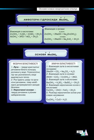 Основні класи неорганічних сполук
201
			 n І
АМФОТЕРНІ ГІДРОКСИДИ  Me(OH)n
ФІЗИЧНІ ВЛАСТИВОСТІ
ФІЗИЧНІ ВЛАСТИВОСТІ ХІМІЧНІ ВЛАСТИВОСТІ
 