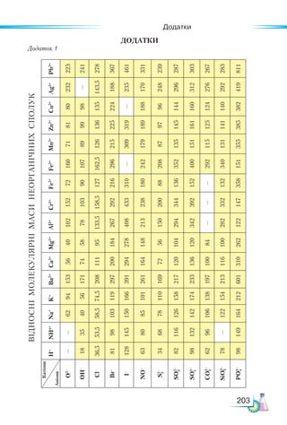 203
Додатки
ДОДАТКИ
Додаток 1
Катіони
Аніони
Відносні
молекулярні
маси
неорганічних
сполук
H
+
NH
4+
Na
+
K
+
Ba
2+
Ca
2+
Mg
2+
Al
3+
Cr
3+
Fe
2+
Fe
3+
Mn
2+
Zn
2+
Cu
2+
Ag
2+
Pb
2+
O
2–
—
—
62
94
153
56
40
102
152
72
160
71
81
80
232
223
OH
–
18
35
40
56
171
74
58
78
103
90
107
89
99
98
—
241
Cl
–
36,5
53,5
58,5
74,5
208
111
95
133,5
158,5
127
162,5
126
136
135
143,5
278
Br
–
81
98
103
119
297
200
184
267
292
216
296
215
225
224
188
367
I
–
128
145
150
166
391
294
278
408
433
310
—
309
319
—
235
461
NO
–
63
80
85
101
261
164
148
213
238
180
242
179
189
188
170
331
S
2–
34
68
78
110
169
72
56
150
200
88
208
87
97
96
248
239
SO
2–
82
116
126
158
217
120
104
294
344
136
352
135
145
144
296
287
SO
2–
98
132
142
174
233
136
120
342
392
152
400
151
161
160
312
303
CO
2–
62
96
106
138
197
100
84
—
—
—
292
115
125
124
276
267
SiO
2–
78
—
122
154
213
116
100
282
332
132
340
131
141
140
292
283
PO
3–
98
149
164
212
601
310
262
122
147
358
151
355
385
382
419
811
3
4
3
3
3
4
 