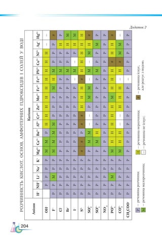 204
Додаток 2
Розчинність
кислот,
основ,
АМФОТЕРНИХ
ГІДРОКСИДІВ
і
солей
у
воді
Аніони
Катіони
H
+
NH
+
Li
+
Na
+
K
+
Mg
2+
Ca
2+
Ba
2+
Al
3+
Cr
3+
Zn
2+
Mn
2+
Fe
2+
Fe
3+
Pb
2+
Cu
2+
Ni
2+
Ag
+
Hg
2+
OH
–
P
P
P
P
M
M
P
H
H
H
H
H
H
H
H
H
—
—
F
–
P
P
M
P
P
M
M
M
M
P
P
P
M
H
M
P
P
P
#
Cl
–
P
P
P
P
P
P
P
P
P
P
P
P
P
P
M
P
P
H
P
Br
–
P
P
P
P
P
P
P
P
P
P
P
P
P
P
M
P
P
H
M
I
–
P
P
P
P
P
P
P
P
P
P
P
P
P
—
M
—
P
H
M
S
2–
P
P
P
P
P
#
#
P
#
#
H
H
H
#
H
H
H
H
H
SO
2–
P
P
P
P
P
P
M
M
—
—
P
M
M
—
M
—
M
H
#
SO
2–
P
P
P
P
P
P
M
H
P
P
P
P
P
P
M
P
P
M
P
NO
–
P
P
P
P
P
P
P
P
P
P
P
P
P
P
P
P
P
P
P
PO
3–
P
P
M
P
P
M
H
H
H
H
H
M
H
H
H
#
H
H
#
CO
2–
P
P
P
P
P
M
H
H
—
—
H
H
H
—
H
#
M
M
—
CH
3
COO
–
P
P
P
P
P
P
P
P
P
P
P
P
P
—
P
P
P
P
P
3
4
3
4
3
4
P
M
H
—
#
—
речовина
розчинна;
—
речовина
малорозчинна;
—
речовина
нерозчинна;
—
речовина
не
існує;
—
речовина
існує,
але
реагує
з
водою.
 