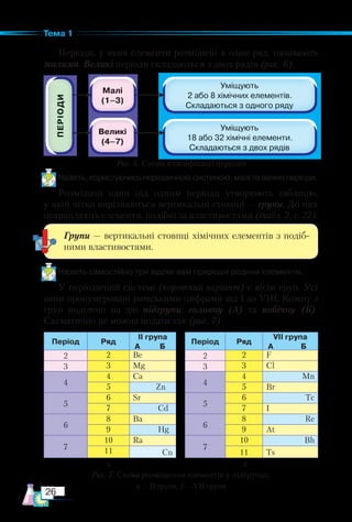 26
Тема 1
Періоди, у яких елементи розміщені в один ряд, називають
малими. Великі періоди складаються з двох рядів (рис. 6).
Рис. 6. Схема класифікації періодів
Назвіть, користуючись періодичною системою, малі та великі періоди.
Розміщені один під одним періоди утворюють таблицю,
у якій чітко вирізняються вертикальні стовпці — групи. До них
потрапляють елементи, подібні за властивостями (табл. 2, с. 22).
Назвіть самостійно три відомі вам природні родини елементів.
У періодичній системі (короткий варіант) є вісім груп. Усі
вони пронумеровані римськими цифрами від І до VIII. Кожну з
груп поділено на дві підгрупи: головну (А) та побічну (Б).
Схематично це можна подати так (рис. 7).
Період Ряд
II група
А          Б
Період Ряд
VII група
А              Б
2 2 Be 2 2 F
3 3 Mg 3 3 Cl
4
4 Ca
4
4 Mn
5 Zn 5 Br
5
6 Sr
5
6 Tc
7 Cd 7 І
6
8 Ba
6
8 Re
9 Hg 9 At
7
10 Ra
7
10 Bh
11 Cn 11 Ts
Групи — вертикальні стовпці хімічних елементів з подіб­
ними властивостями.
а б
Рис. 7. Схема розміщення елементів у підгрупах:
а — ІІ групи; б — VII групи
 