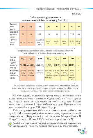 29
Періодичний закон і періодична система...
Таблиця 3
Зміна характеру елементів­
та властивостей їхніх сполук у 3 періоді
Символ
еле­
мента
Na Mg Al Si P S Cl Ar
Відносна
атомна
маса
23 24 27 28 31 32 35,5 40
Проста
речо-
вина
метал метал
подвійні
власти-
вості
неме-
тал
не­­
ме-
­­
тал
не­­
ме-
­­
тал
не­­
ме­­
-
тал
інер­­
т­
ний
Зі зростанням атомних мас елементів металічні властивості
послаблюються, неметалічні — посилюються.
Вищий
оксид
Na2
O MgO Al2
O3
SiO2
P2
O5
SO3
Cl2
O7
–
Гідрат
вищого
оксиду
NaOH Mg(OH)2
Al(OH)3
H2
SiO3
H3
PO4
H2
SO4
HClO4
–
Ха­­
рак­
тер
оксиду
та гід­
ро­-
к­
сиду
ос­­
нов-
ний,
ос­­
но­­
ва
ос­­
нов-
ний,
ос­­
но­­
ва
амфо-
терний
кислот-
ний,
слабка
кислота
кис­­
лот-
ний,
кис­­
ло­­
та
кис­­
лот-
ний,
кис­­
ло­­
та
кис­­
лот-
ний,
кис­­
ло­
­
та
–
Послаблюються основні та посилюються кислотні властивості оксидів
і гідроксидів, а для летких сполук неметалічних елементів з Гідрогеном
посилюються кислотні властивості водних розчинів.
Як уже відомо, за номером групи можна визначити вищу
валентність елемента в сполуках. Однак треба пам’ятати про те,
що існують винятки для елементів деяких підгруп. Такими
винятками є елемент І групи побічної підгрупи Купрум та еле-
мент головної підгрупи VІІ групи Флуор.
Крім того, ураховуючи хімічні властивості елементів і їхніх спо-
лук, Д. І. Менделєєв зробив кілька правок, що суперечили загальній
закономірності. Тому вчений розмістив Аргон Ar перед Калієм К,
Телур Те — перед Йодом І, Кобальт Со — перед Нікелем Ni.
Знайдіть у періодичній системі значення відносних атомних мас
цих елементів і поясніть, які саме порушення ви спостерігаєте.
 