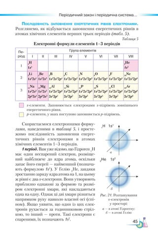 45
Періодичний закон і періодична система...
Послідовність заповнення енергетичних рівнів електронами.
Розглянемо, як відбувається заповнення енергетичних рівнів в
атомах хімічних елементів перших трьох періодів (табл. 5).
Таблиця 5
Електронні формули елементів 1–3 періодів
Пе­
­
ріо­­
д
Група елементів
І ІІ ІІІ ІV V VI VII VIII
1
1
Н
1s1
2
Не
1s2
2
3
Li
1s2
2s1
4
Be
1s2
2s2
5
B
1s2
2s2
2p1
6
C
1s2
2s2
2p2
7
N
1s2
2s2
2p3
8
O
1s2
2s2
2p4
9
F
1s2
2s2
2p5
10
Ne
1s2
2s2
2p6
3
11
Na
1s2
2s2
2p6
3s1
12
Mg
1s2
2s2
2p6
3s2
13
Al
1s2
2s2
2p6
3s2
3p1
14
Si
1s2
2s2
2p6
3s2
3p2
15
P
1s2
2s2
2p6
3s2
3p3
16
S
1s2
2s2
2p6
3s2
3p4
17
Cl
1s2
2s2
2p6
3s2
3p5
18
Ar
1s2
2s2
2p6
3s2
3p6
	 s-елементи. Заповнюється електронами s-підрівень зов­
ніш­
нього
енергетичного рівня.
	 р-елементи, у яких поступово заповнюється р-підрівень.
Скористаємося електронними форму-
лами, наведеними в таб­
ли­
ці 5, і просте-
жимо послідовність заповнення енерге-
тичних рівнів електронами в атомах
хімічних елементів 1–3 періодів.
1 період. Вам уже відомо, що Гідроген 1
Н
має один неспарений електрон, розміще-
ний найближче до ядра атома, оскільки
запас його енергії — найменший (познача-
ють формулою 1s1
). У Гелію 2
Не, завдяки
зростанню заряду ядра атома на 1, на цьому
ж рівні є два s-елект­
рони. Вони утворюють
приблизно однакові за формою та розмі-
ром електронні хмари, які накладаються
одна на одну. Однак ці дві хмари різняться
напрямком руху навколо власної осі (спі-
ном). Якщо уявити, що один із цих елек-
тронів рухається за годинниковою стріл-
кою, то інший — проти. Такі електрони є
спареними, їх позначають 1s2
.
1
Н 1s1
2
He 1s2
а
б
Рис. 21. Розташування
s-електронів
у просторі:
а — в атомі Гідрогену;
б — в атомі Гелію
 