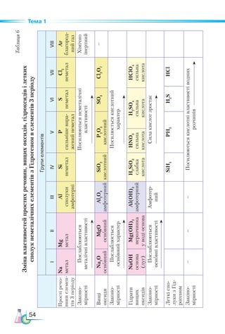 54
Тема 1
Таблиця
6
Зміна
властивостей
простих
речовин,
вищих
оксидів,
гідроксидів
і
летких­
сполук
неметалічних
елементів
з
Гідрогеном
в
елементів
3
періоду
Групи
елементів
І
ІІ
ІІІ
ІV
V
VI
VII
VIII
Прості
речо-
вини
елемен-
тів
3
періоду
Na
метал
Mg
метал
Al
сполуки
ам­
ф
о­
т
ер­
н
і
Si
неметал
P
сильніше
вира-
жений
неметал
S
неметал
Cl
2
неметал
Ar
бла­
г
о­
р
од­
ний
газ
Законо-
мірності
Послаблюються
металічні
властивості
Посилюються
неметалічні
властивості
Хі­
м
іч­
н
о
інер­
т
­
н
ий
Вищі
оксиди
Na
2
O
ос­
н
ов­
н
ий
MgO
ос­
н
ов­
н
ий
Al
2
O
3
ам­
ф
о­
т
ер­
н
ий
SiO
2
кис­
л
от­
н
ий
P
2
O
5
кис­
л
от­
н
ий
SO
3
Cl
2
O
7
–
Законо-
мірності
Послаблюється
основний
характер
Посилюється
кислотний
характер
Гідрати
вищих
оксидів
NaOH
ос­
н
о­
в
а
(луг)
Mg(OH)
2
не­
р
оз­
ч
ин­
н
а
у
воді
основа
Al(OH)
3
ам­
ф
о­
т
ер­
н
ий
H
2
SiO
3
слабка
кис­
л
о­
т
а
HNO
3
сильна
кис­
л
о­
т
а
H
2
SO
4
силь­
н
а
кис­
л
ота
HClO
4
силь­
н
а
кис­
л
ота
Зако­
н
о-­
мірності
Послаблюються
основні
властивості
Ам­
ф
о­
т
ер­
ний
Сила
кислот
зростає
Леткі
спо-
луки
з
Гід­
ро­
г
е­
н
ом
SiН
4
PH
3
H
2
S
HCl
Законо-
мірності
–
–
–
Посилюються
кислотні
властивості
водних
розчинів
 