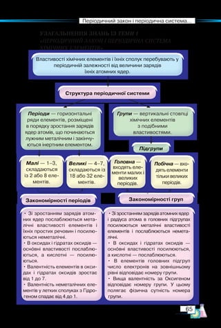 65
Періодичний закон і періодична система...
УЗАГАЛЬНЕННЯ ЗНАНЬ ІЗ ТЕМИ 1­
«ПЕРІОДИЧНИЙ ЗАКОН І ПЕРІОДИЧНА СИСТЕМА
ХІМІЧНИХ ЕЛЕМЕНТІВ»
Періоди — горизонтальні
ряди елементів, розміщені
в порядку зростання зарядів
ядер атомів, що починаються
лужним металічним і закінчу­
ються інертним елементом.
Групи — вертикальні стовпці
хімічних елементів
з подібними
властивостями.
 
