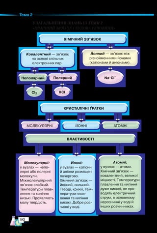 90
Тема 2
УЗАГАЛЬНЕННЯ ЗНАНЬ ІЗ ТЕМИ 2­
«ХІМІЧНИЙ ЗВ’ЯЗОК І БУДОВА РЕЧОВИНИ»
 